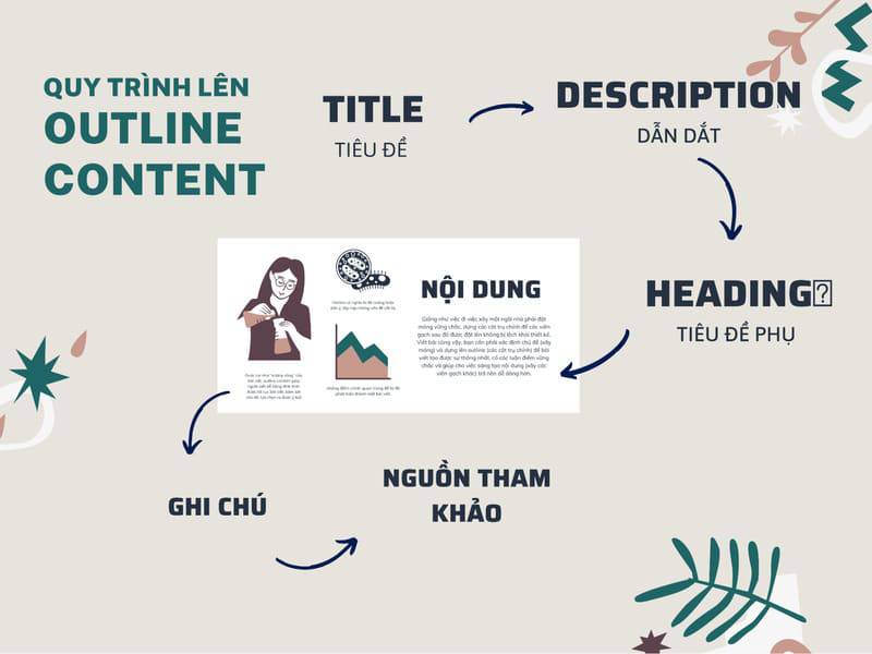 Lập Dàn Ý Bài Viết Chuẩn SEO
